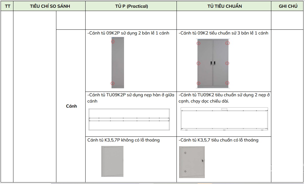 SỰ KHÁC BIỆT GIỮA TỦ SẮT PRACTICAL MỚI VÀ DÒNG TỦ TIÊU CHUẨN CỦA HÒA PHÁT