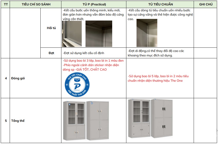 SỰ KHÁC BIỆT GIỮA TỦ SẮT PRACTICAL MỚI VÀ DÒNG TỦ TIÊU CHUẨN CỦA HÒA PHÁT