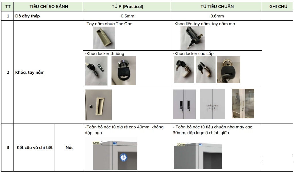 SỰ KHÁC BIỆT GIỮA TỦ SẮT PRACTICAL MỚI VÀ DÒNG TỦ TIÊU CHUẨN CỦA HÒA PHÁT